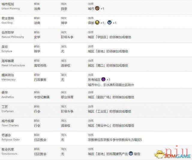文明6图文教程攻略百科_从入门到精通全方位解析
