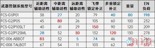 改装零件属性详情表