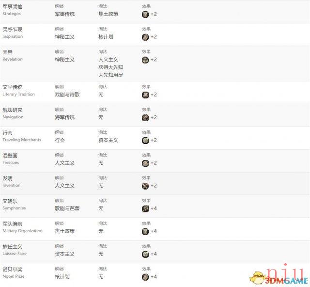 文明6图文教程攻略百科_从入门到精通全方位解析