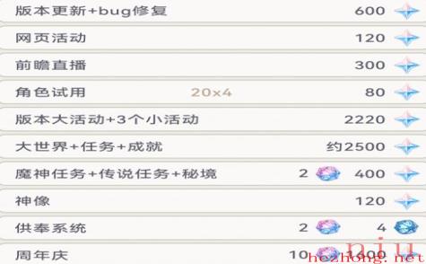 原神4.2版本能有多少原石 原神4.2版本免费原石统计