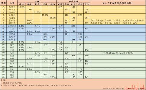所有人物珍宝搭配攻略