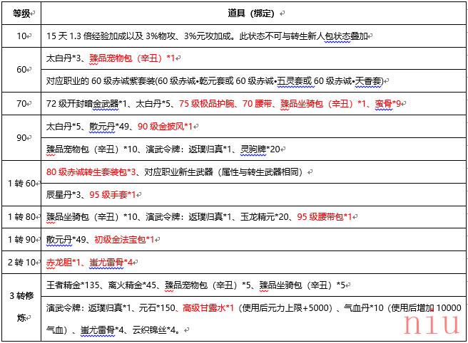 刀剑送新职业专属宝箱，王者套！
