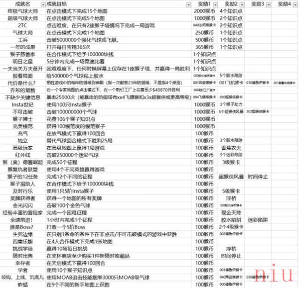 气球塔防6所有隐藏成就达成条件