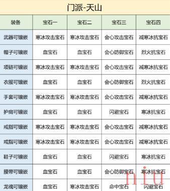 天龙八部2飞龙战天手游天山宝石推荐攻略 天山配宝石镶嵌攻略