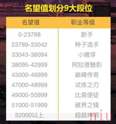 dnf名望排行榜段位怎么划分