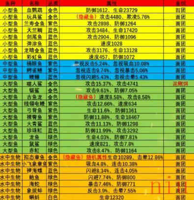 疯狂骑士团静谧海域钓鱼攻略图鉴大全 静谧海域鱼类属性及钓法