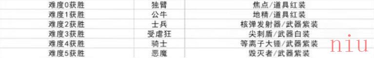 全角色解锁条件介绍