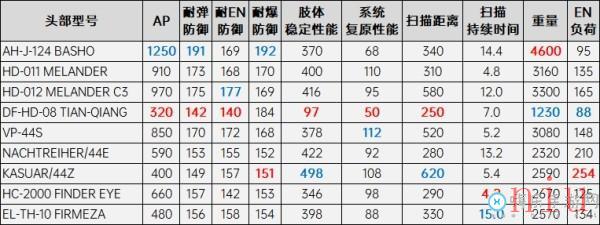 改装零件属性详情表